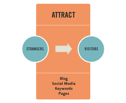 Inbound Marketing 101: The Four Marketing Actions - Attract