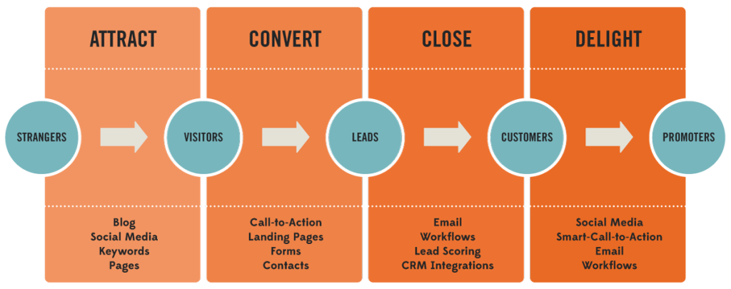 The Inbound Marketing Buyers' Lifecycle