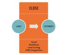 Inbound Marketing 101: The Four Marketing Actions - Close