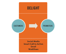 Inbound Marketing 101: The Four Marketing Actions - Delight